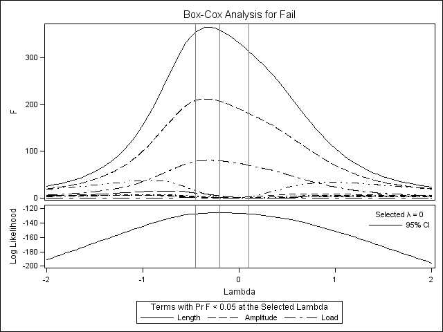 Box Cox Plot for Fail